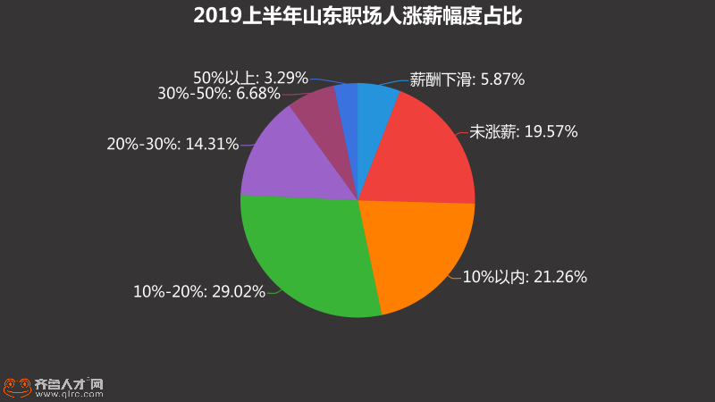 山东7成职场人已实现涨薪，基层员工涨幅超高管，有你吗？