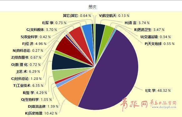 大数据出炉！2019年青岛人依然爱泡图书馆，最爱读的是……