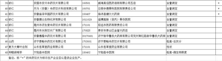 注意!山东48批次药品不合格 北京同仁堂烟台一店上黑榜