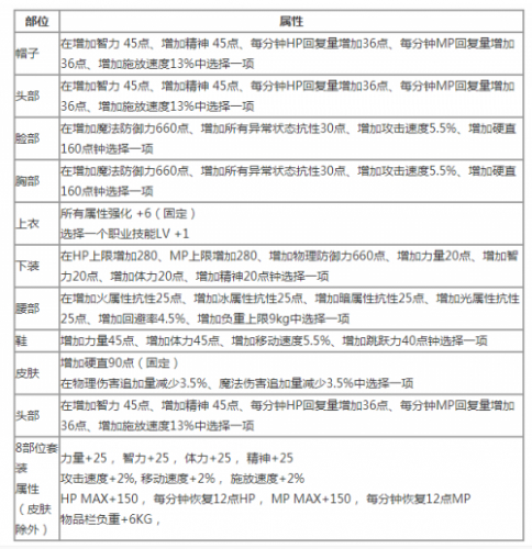 DNF国庆节容汇总 国庆套外观售咐