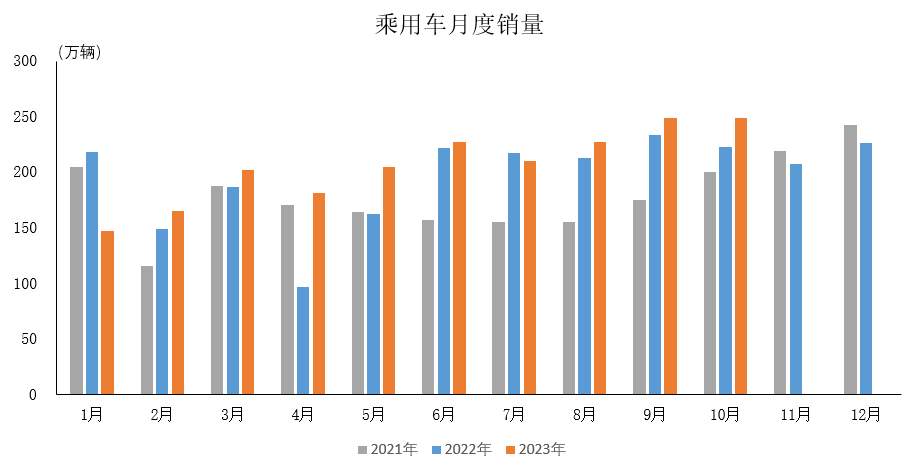 中汽协：1-10月乘用车产销同比分别增长6%和7.5%