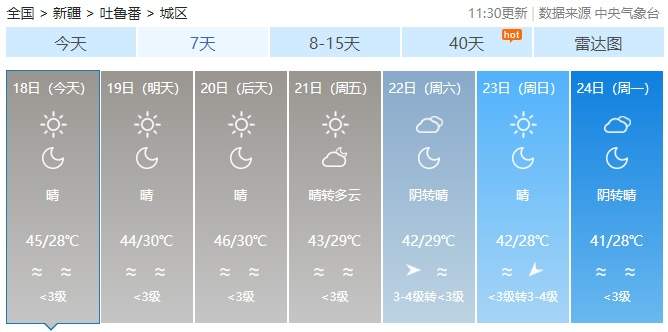 新疆吐鲁番出现52.2℃高温，火焰山地表温度达80℃