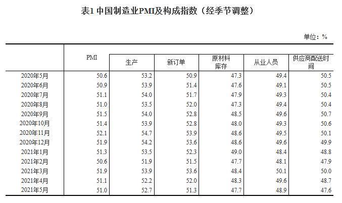 国家统计局：5月中国制造业采购经理指数为51.0% 制造业保持平稳扩张