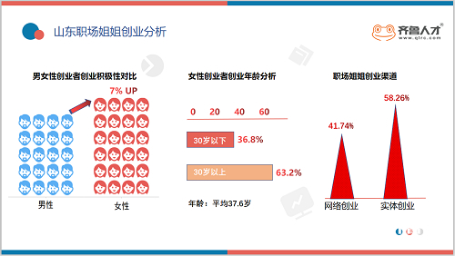 乘风破浪的“山东职场”姐姐：月薪过2万 超四成位居管理层