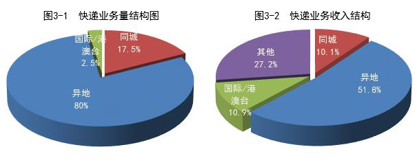 国家邮政局：一季度快递业务量增速由负转正