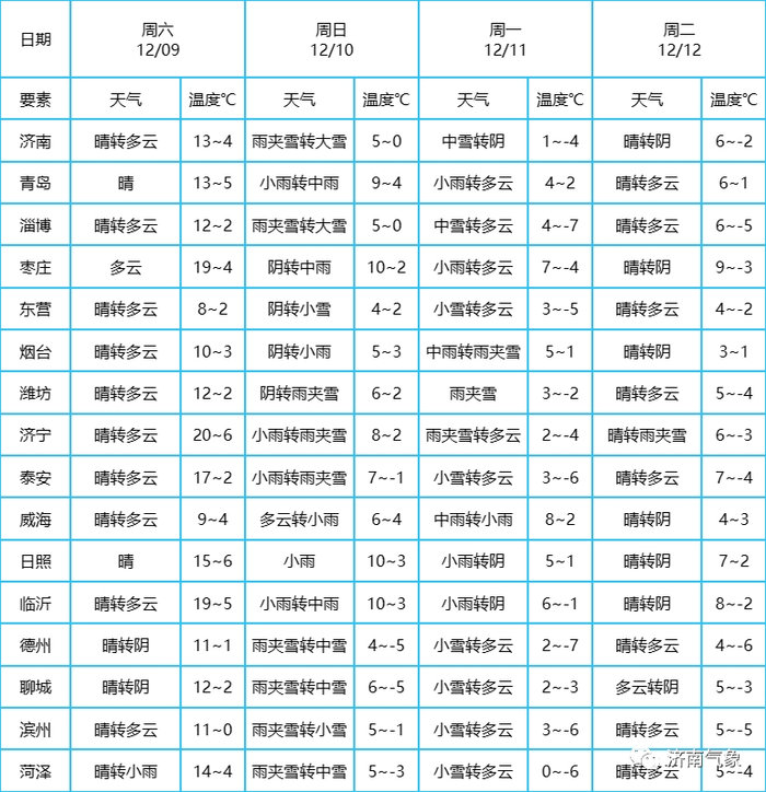 寒潮来袭，济南气温已开始下降！降温+降雪+大风 抗寒神器抓紧安排上