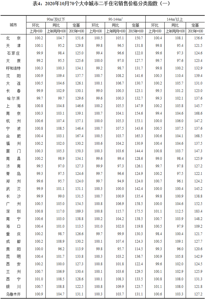 10月70城房价数据：45城新房价格环比上涨 扬州涨幅0.9%领跑