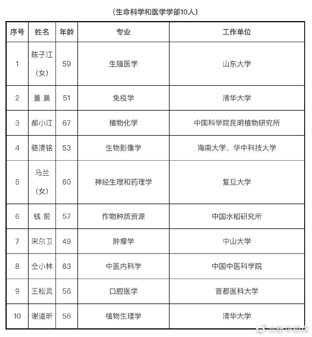 2019年中科院增选院士名单公布