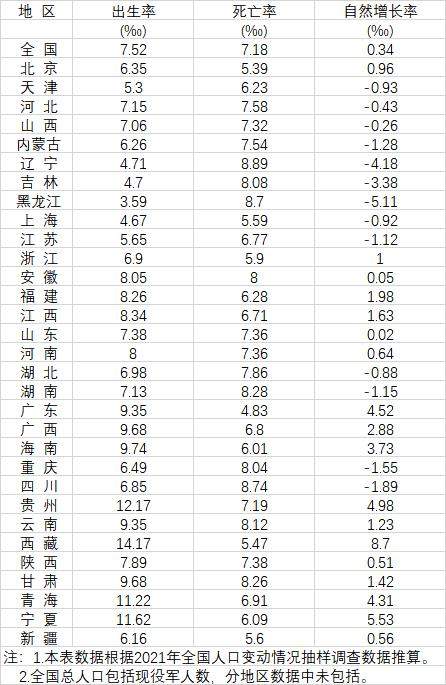 31省人口出生率公布:13省人口自然负增长,多省首次转负