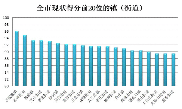 济南市7月份镇（街道）环境空气质量 排名情况公布 请查收！