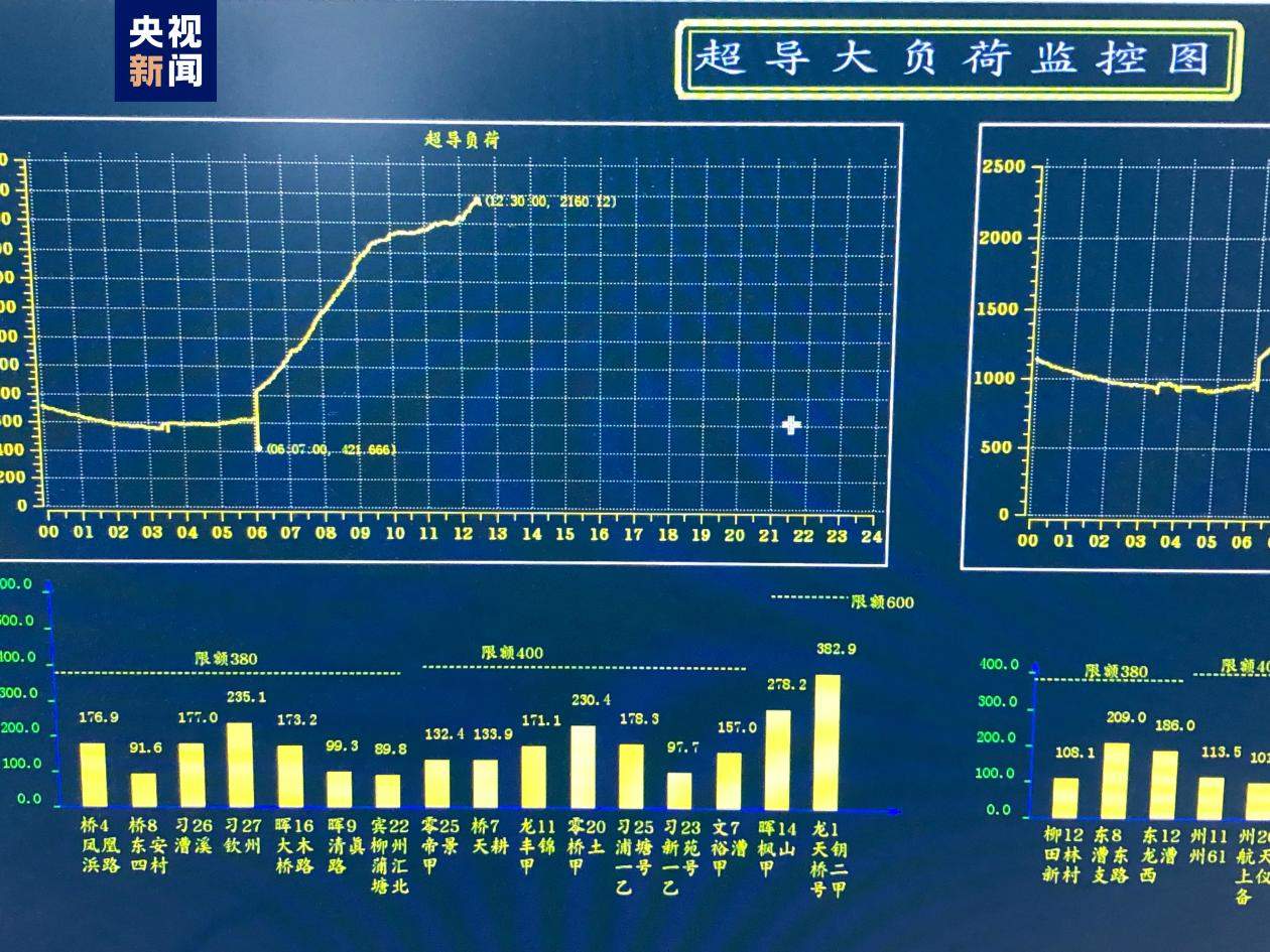 世界首条35千伏公里级超导输电示范工程实现满负荷运行