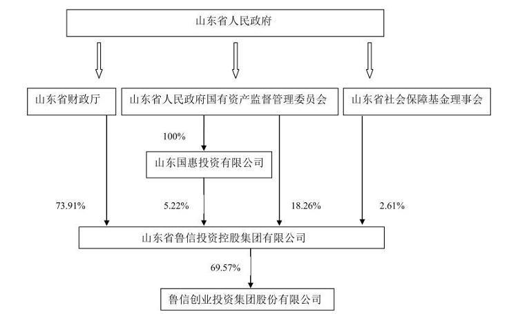 山东省财政厅增资85亿控股鲁信集团