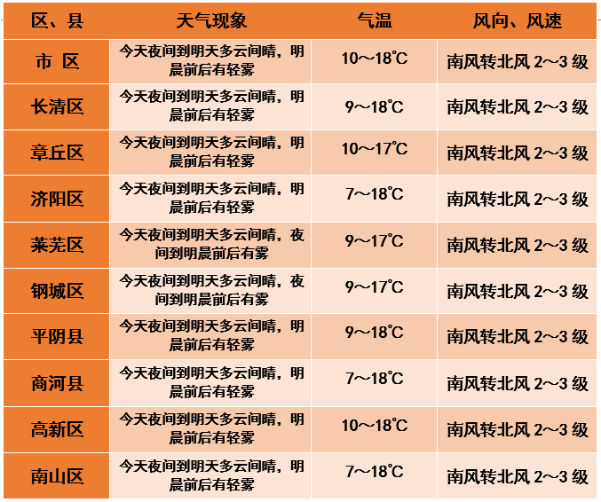 冷空气频繁光顾!11月1日早上有轻雾，3日最低气温低至1℃