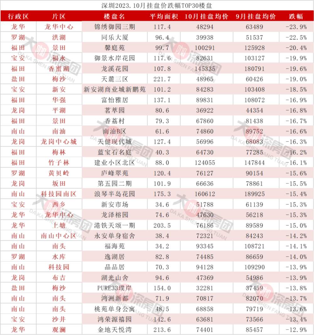 “一套降了320万，另一套低了640万！”深圳豪宅挂牌价也降了，法拍豪宅频现折价成交