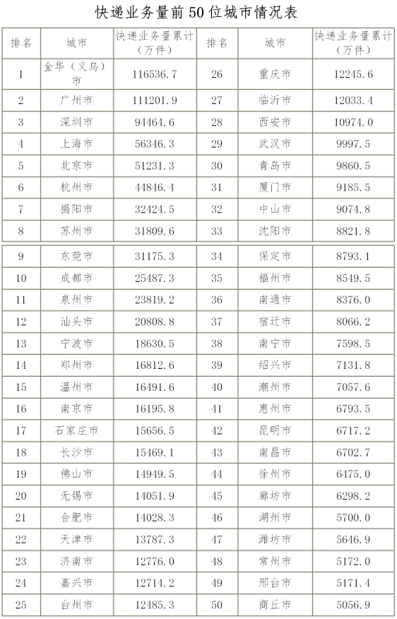 国家邮政局：一季度快递业务量增速由负转正