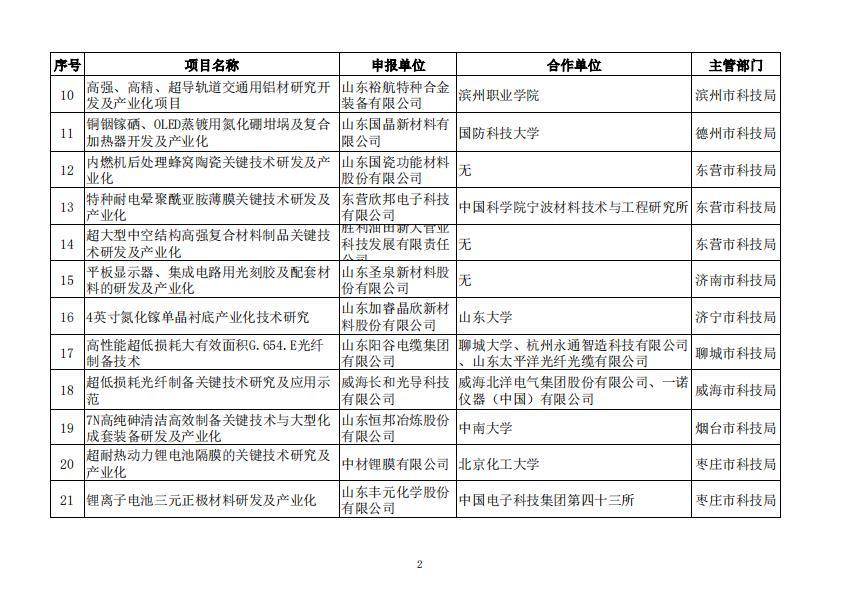 77项！2019年度山东省重点研发计划拟立项名单公示