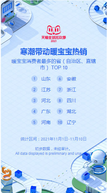 买暖宝宝NO.1、母婴用品购买大户，天猫“双十一”山东排名亮了