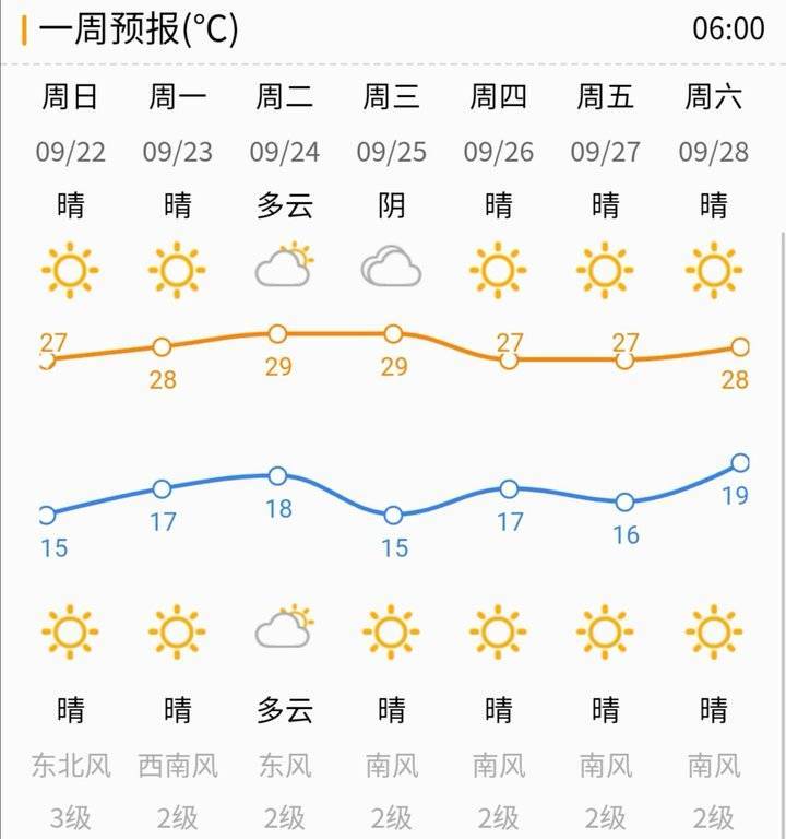 秋意浓！下周最高温近30℃，昼夜温差超10℃，注意添衣盖被