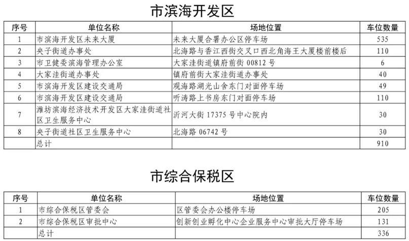 免费停车！山东多地党政机关、事业单位向社会开放共享车位