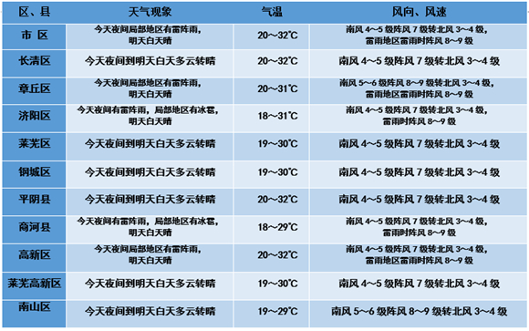 冰雹又来！今起济南强对流再“上线” 局地阵风可达9级