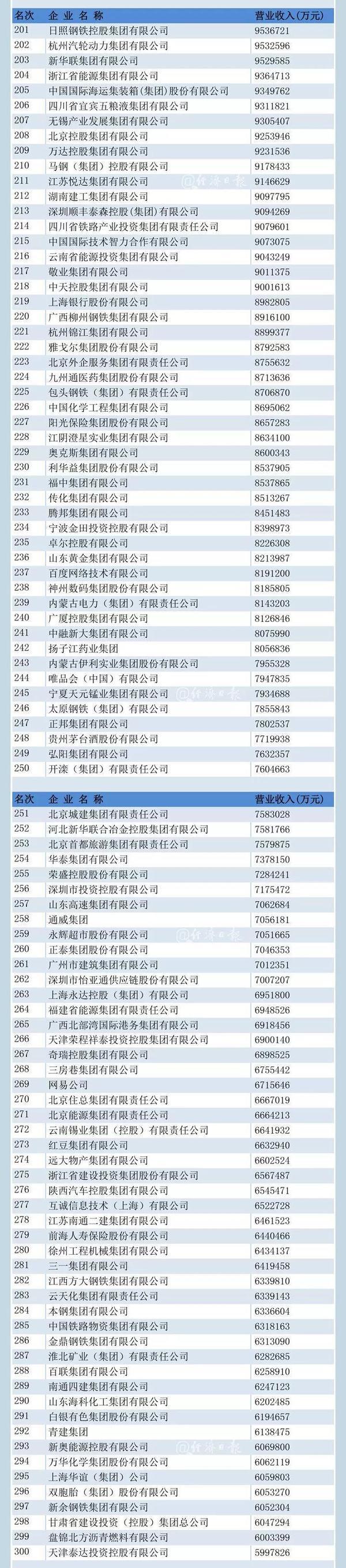        中国企业500强榜单在济南揭晓 山东这些企业榜上有名