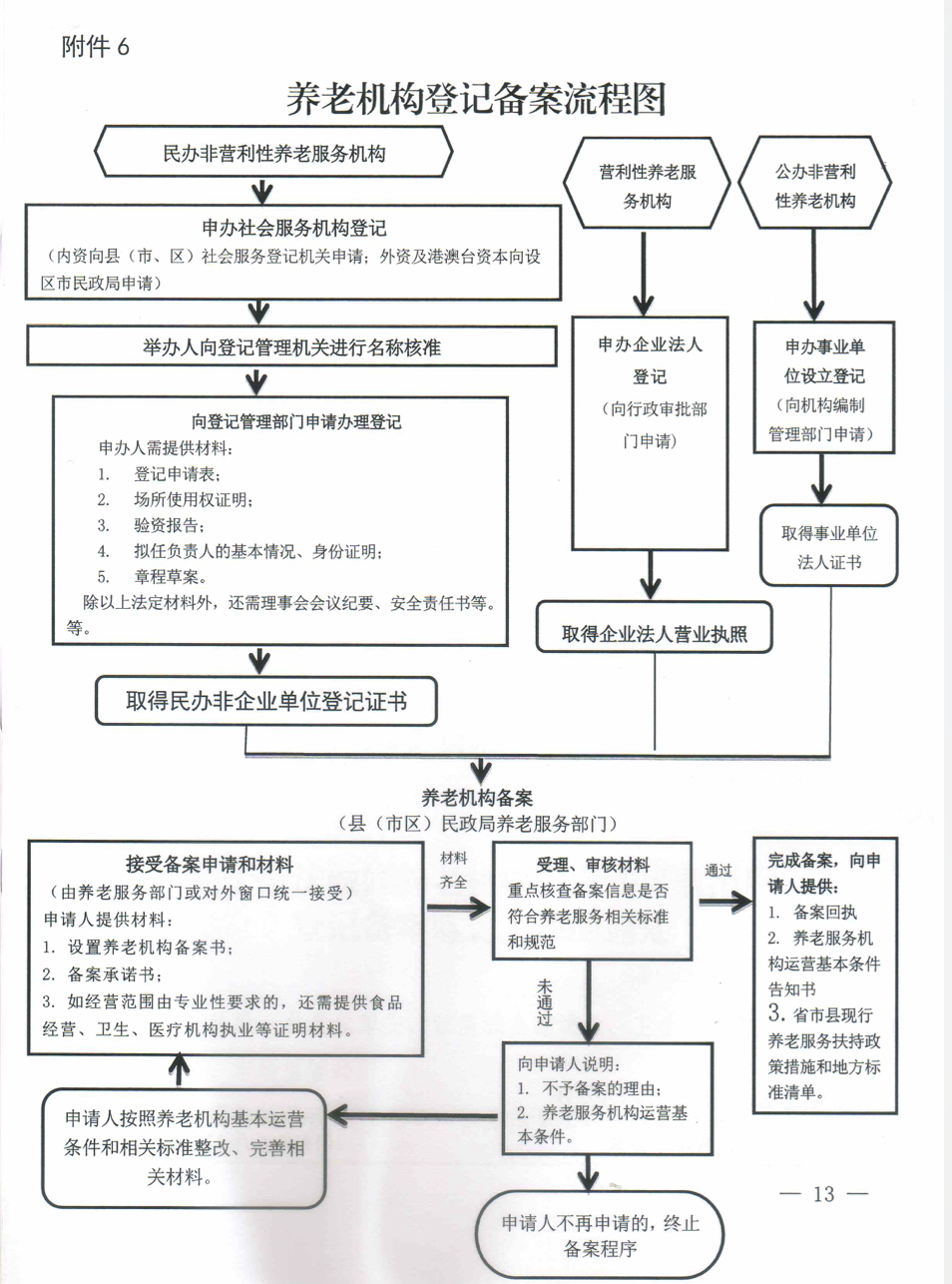 山东民办非营利养老机构可直接登记，无需前置审批