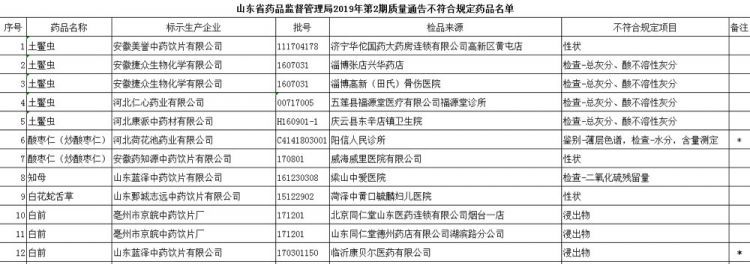 注意!山东48批次药品不合格 北京同仁堂烟台一店上黑榜