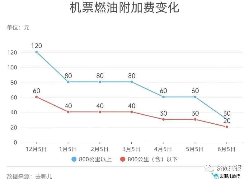 定了，6月5日起下调