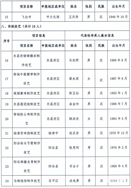 聊城35人入选市级非遗代表性项目代表性传承人推荐名单