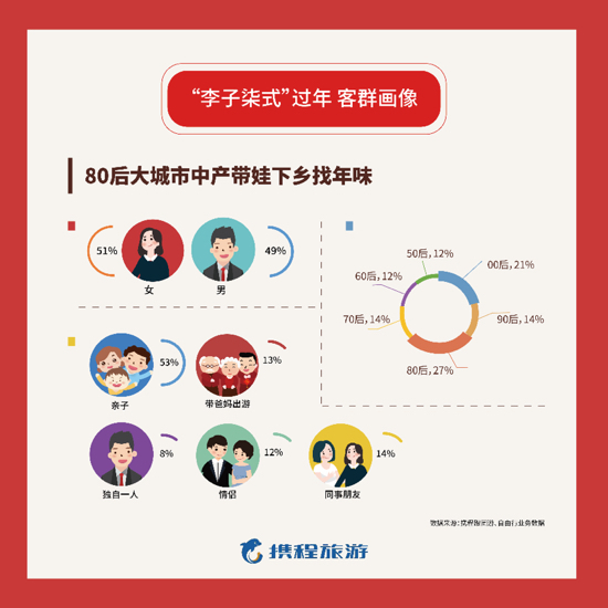 山东上榜最受国人欢迎年味目的地TOP3 济南预订量增长70%