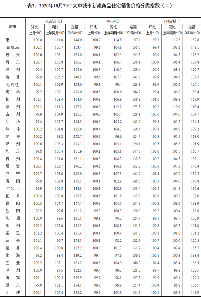 10月70城房价数据：45城新房价格环比上涨 扬州涨幅0.9%领跑