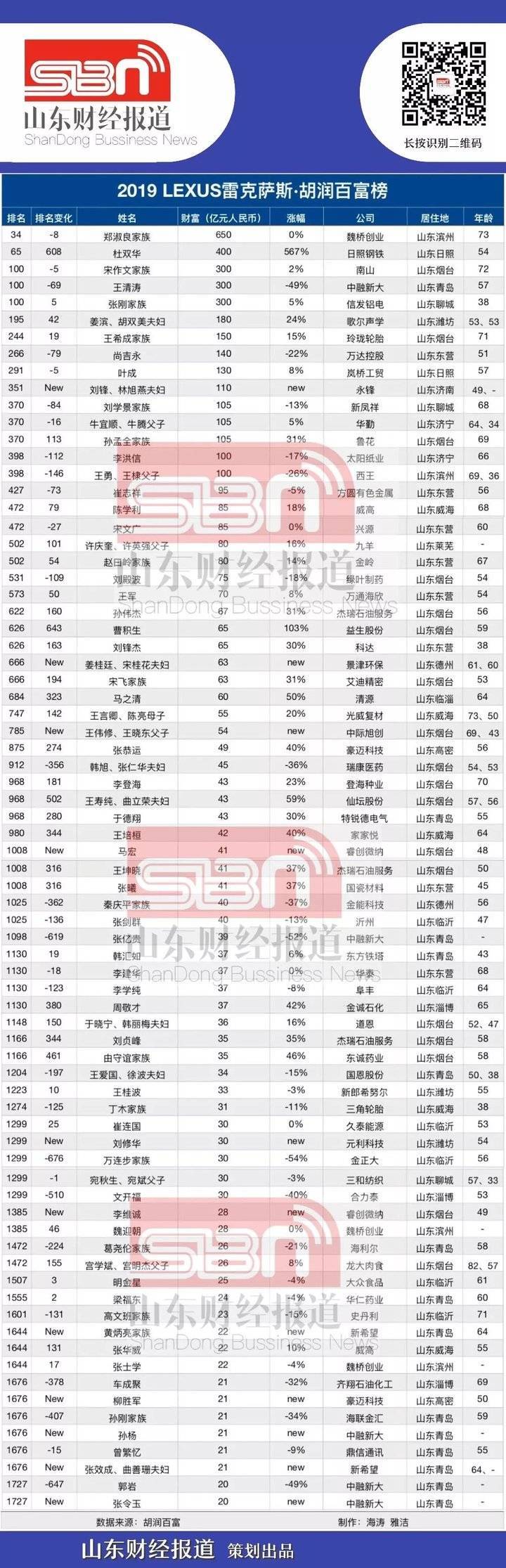 2019胡润百富榜发布：山东75人上榜 ，烟台上榜人数最多