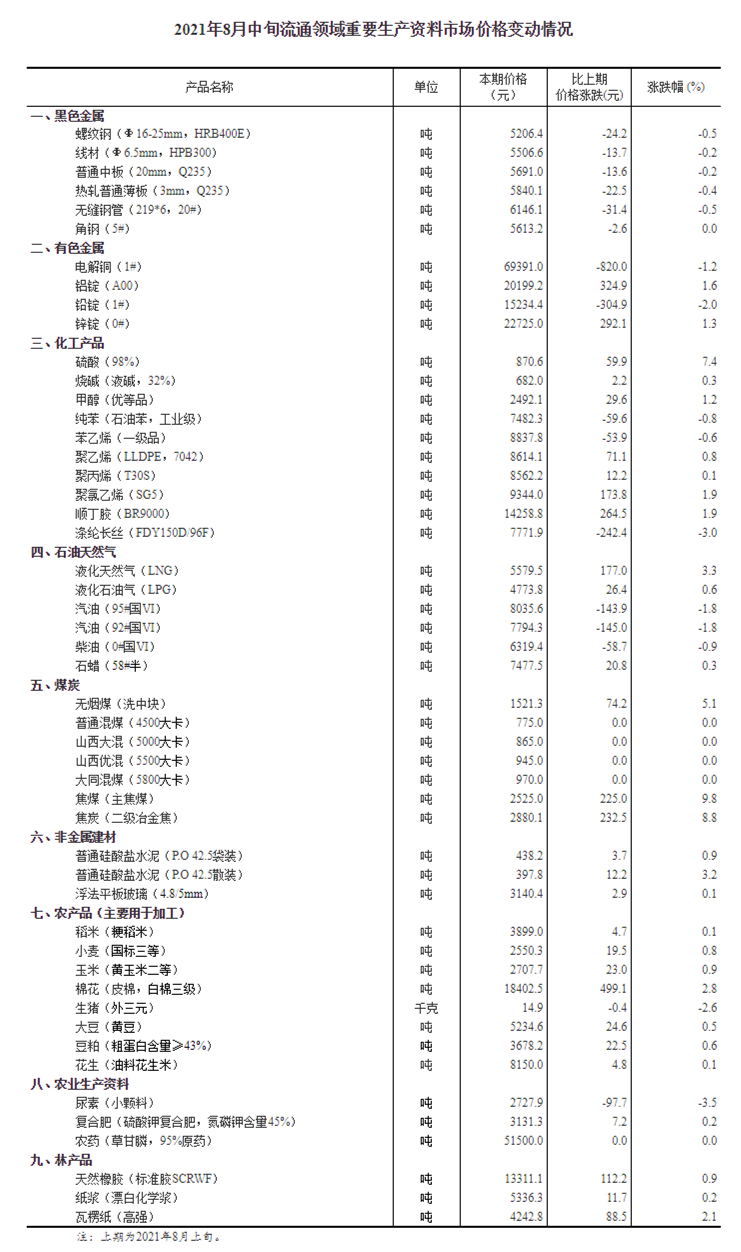 国家统计局：8月中旬生猪（外三元）价格下跌2.6%