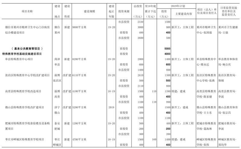 2019年山东省预算内基本建设计划投资10亿元