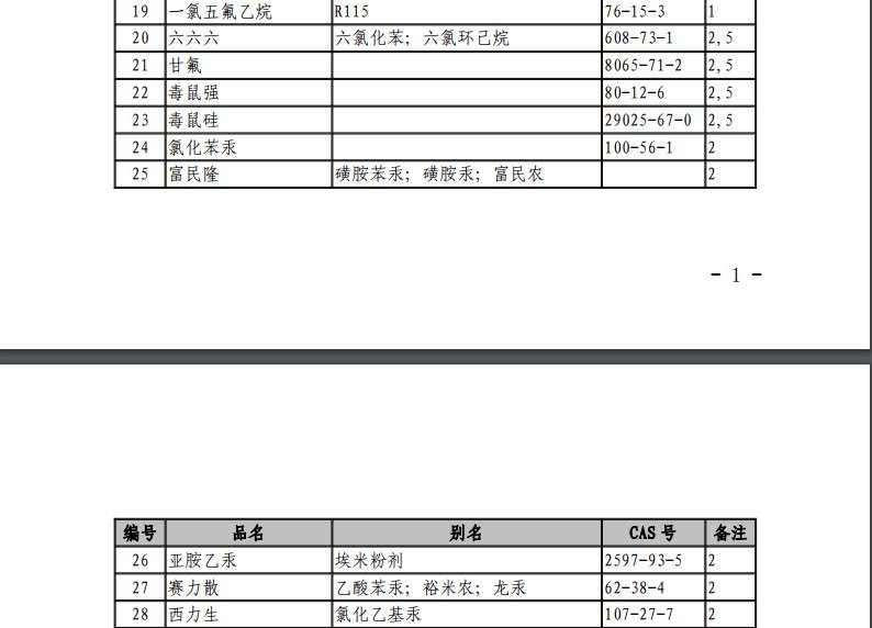 山东禁止生产44种危险化学品 久效磷、毒鼠强、杀虫脒等上榜