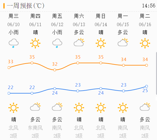 降雨“退烧”要加场！明日济南晴晒回归 35℃高温卷土重来