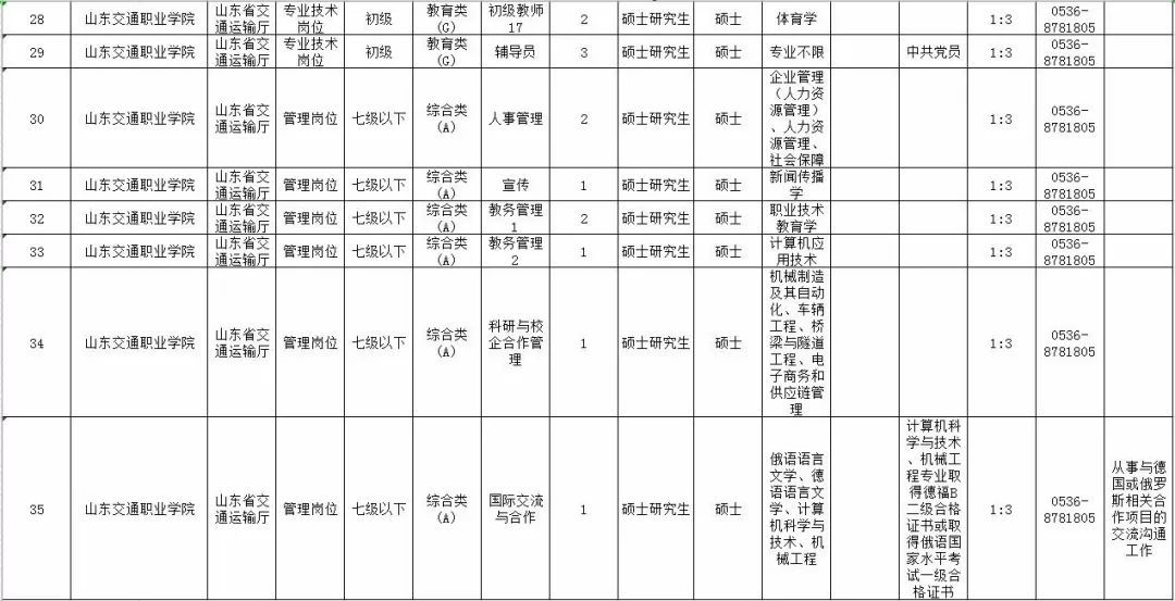 最新！山东10家省属事业单位公开招聘，附详细岗位表