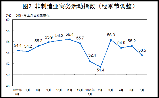 稳定扩张！6月中国制造业PMI为50.9%