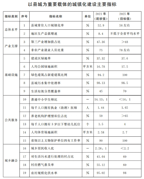 山东出台措施推进以县城为重要载体的城镇化建设 济南一小时通勤圈县市重点承接产业功能等转移