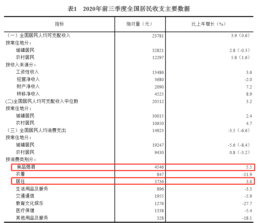 31省前3季度消费榜:上海人均超3万 8省份跑赢全国