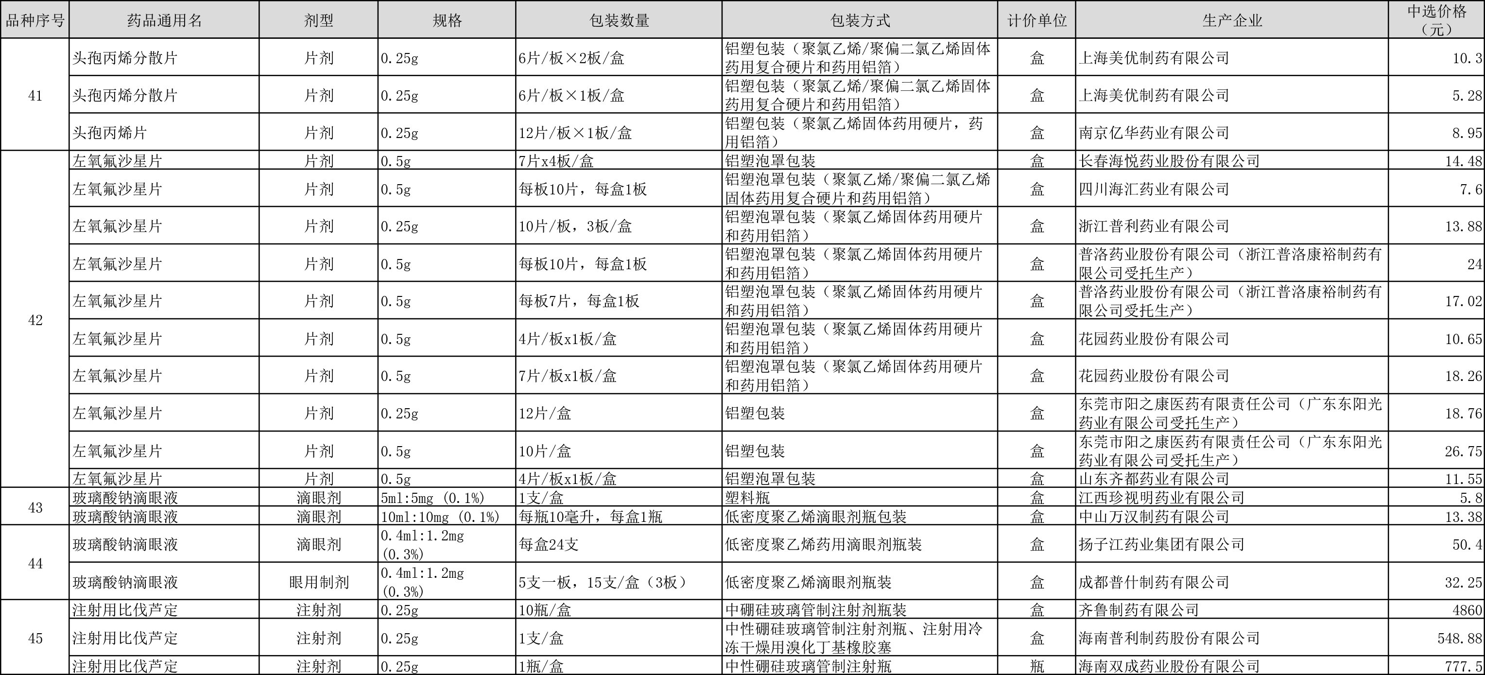 第四批药品集采中选结果公布 预计5月可惠及全国患者