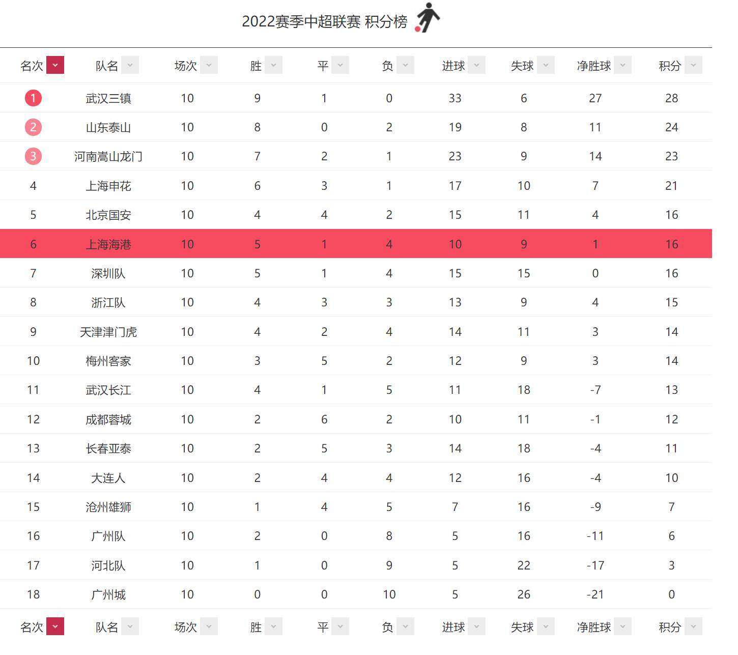 中超第一阶段积分榜:武汉三镇一马当先 泰山、河南分列二三位