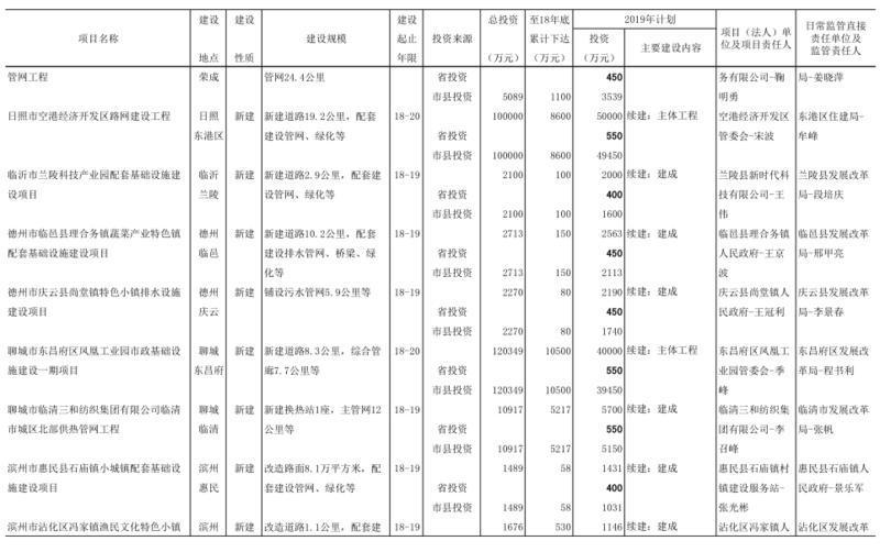 2019年山东省预算内基本建设计划投资10亿元