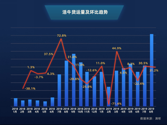“黑天鹅”改变中国人吃猪肉习惯!8月冷鲜肉货运量现10倍增速