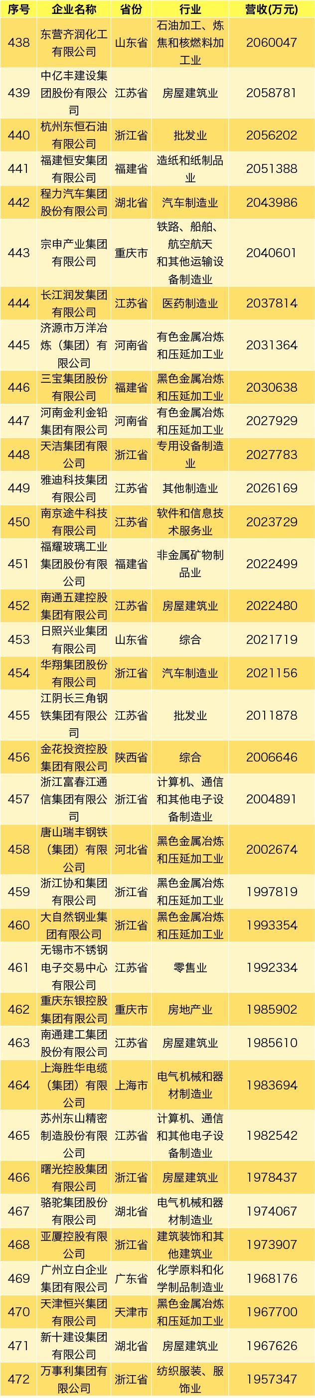 齐鲁政情丨61家鲁企上榜中国民企500强，都是谁？啥变化？