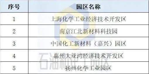 2022化工园区高质量发展综合评价结果出炉，山东5园区跻身30强