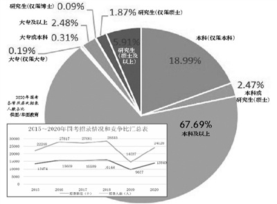 国考明确失信人员不得报考 平均竞争比为60.8：1