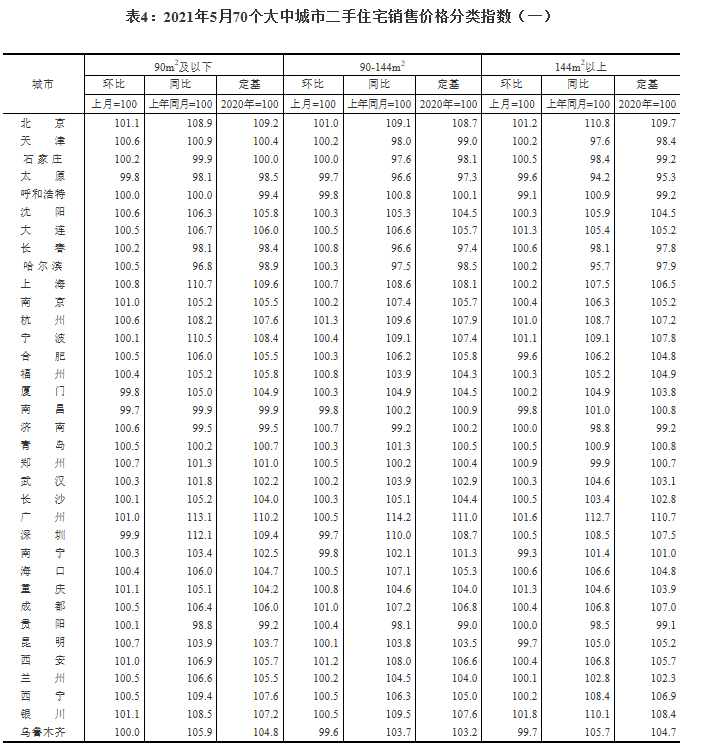 5月62城新房价格环比上涨 重庆涨1.9%领跑