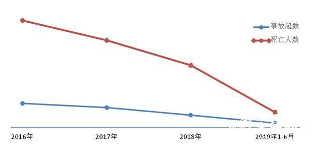 山东省生产安全事故起数和死亡人数连续三年“双下降”
