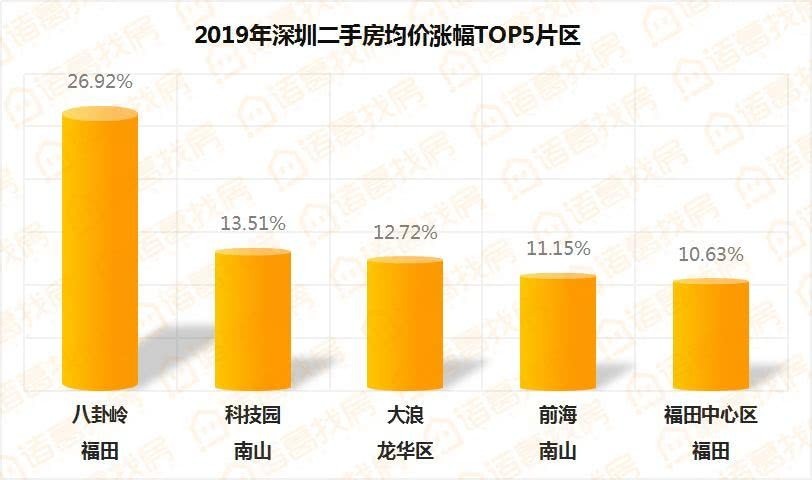 重磅!深圳房价全国第一 比北京贵2500元，比上海高20%